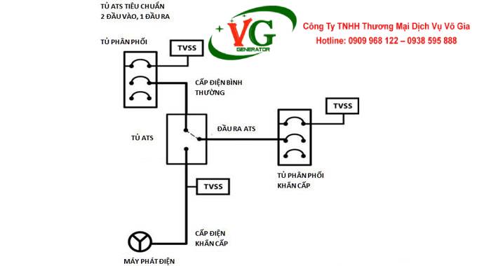 Tủ ATS máy phát điện