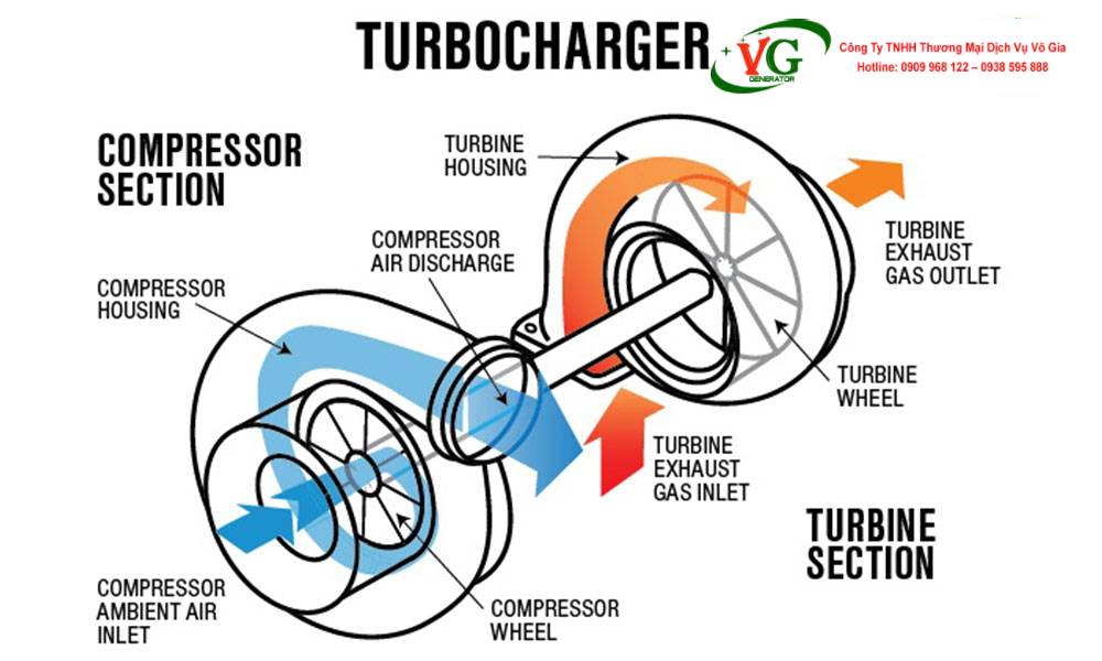 Turbo tăng áp
