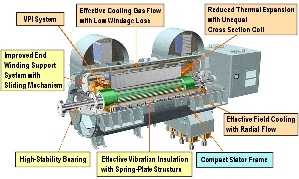 Cách thức làm mát máy phát điện