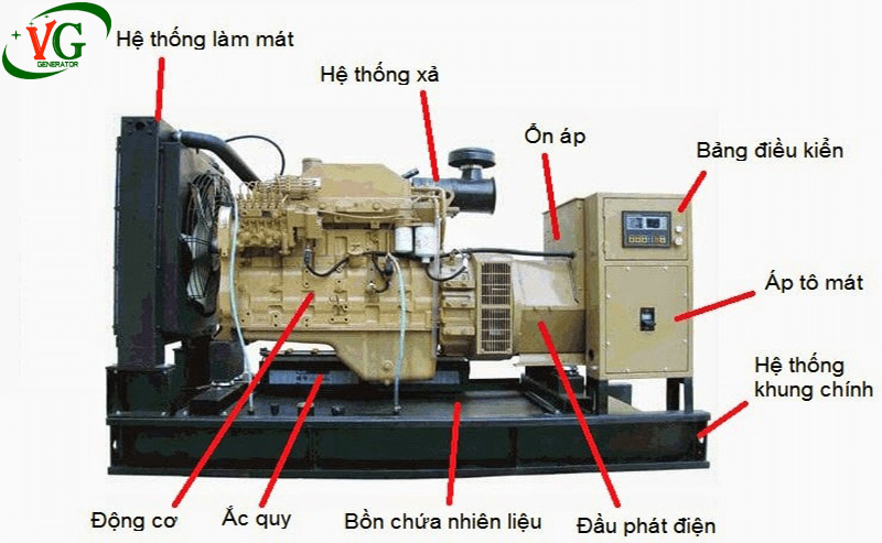Máy phát điện có cấu tạo như thế nào ?